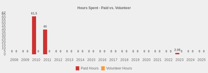 Hours Spent - Paid vs. Volunteer (Paid Hours:2008=0,2009=0,2010=61.5,2011=40,2012=0,2013=0,2014=0,2015=0,2016=0,2017=0,2018=0,2019=0,2020=0,2021=0,2022=0,2023=2.08,2024=0,2025=0|Volunteer Hours:2008=0,2009=0,2010=0,2011=0,2012=0,2013=0,2014=0,2015=0,2016=0,2017=0,2018=0,2019=0,2020=0,2021=0,2022=0,2023=0,2024=0,2025=0|)